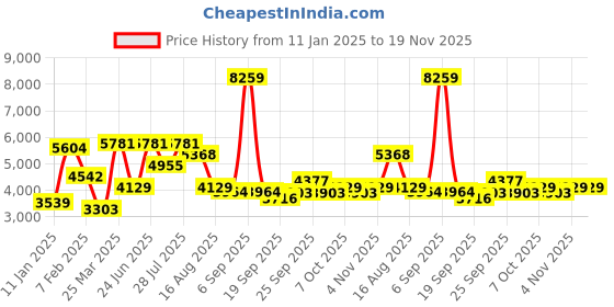 myntra.com MULTI SHADES Men Embroidered WovenNehru Jackets multi shades Price History Graph from 11 Jan 2025 to 19 Nov 2025