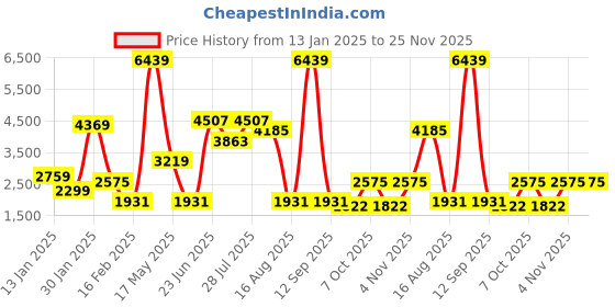 myntra.com MULTI SHADES Men Embroidered WovenNehru Jackets multi shades Price History Graph from 13 Jan 2025 to 25 Nov 2025