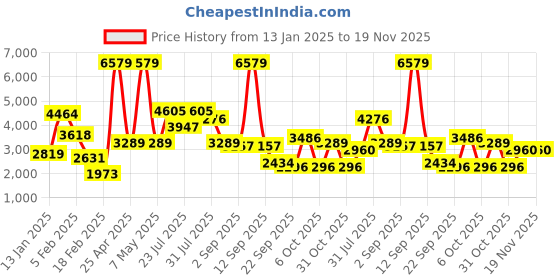 myntra.com MULTI SHADES Men Embroidered WovenNehru Jackets multi shades Price History Graph from 13 Jan 2025 to 19 Nov 2025