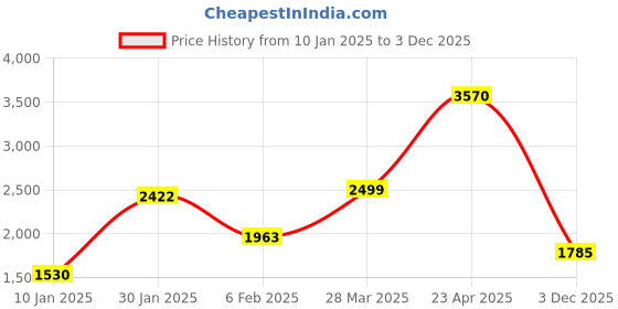 myntra.com MULTI SHADES Men Ethnic Motifs Embellished Thread Work Kurta multi shades Price History Graph from 10 Jan 2025 to 3 Dec 2025