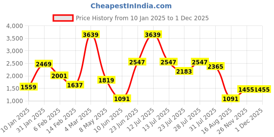 myntra.com MULTI SHADES Men Ethnic Motifs Embellished Thread Work Kurta multi shades Price History Graph from 10 Jan 2025 to 29 Nov 2025