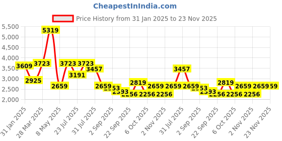 myntra.com MULTI SHADES Men Ethnic Motifs Embellished Thread Work Kurta multi shades Price History Graph from 31 Jan 2025 to 23 Nov 2025