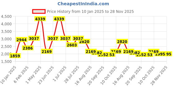 myntra.com MULTI SHADES Men Ethnic Motifs Embellished Thread Work Kurta multi shades Price History Graph from 10 Jan 2025 to 27 Nov 2025