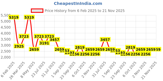 myntra.com MULTI SHADES Men Ethnic Motifs Embellished Thread Work Kurta multi shades Price History Graph from 6 Feb 2025 to 20 Nov 2025