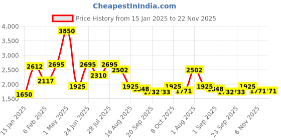 myntra.com MULTI SHADES Men Ethnic Motifs Embellished Thread Work Kurta multi shades Price History Graph from 15 Jan 2025 to 21 Nov 2025