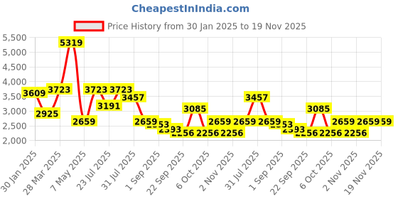 myntra.com MULTI SHADES Men Ethnic Motifs Embellished Thread Work Kurta multi shades Price History Graph from 30 Jan 2025 to 19 Nov 2025