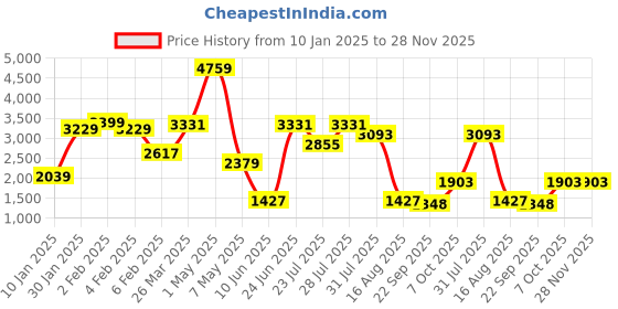 myntra.com MULTI SHADES Men Ethnic Motifs Embellished Thread Work Kurta multi shades Price History Graph from 10 Jan 2025 to 28 Nov 2025