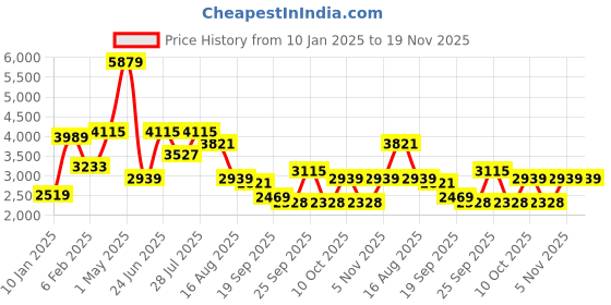 myntra.com MULTI SHADES Men Ethnic Motifs Embellished Thread Work Kurta multi shades Price History Graph from 10 Jan 2025 to 19 Nov 2025