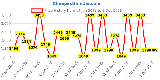 myntra.com MULTI SHADES Men Ethnic Motifs Embellished Thread Work Kurta multi shades Price History Graph from 14 Jan 2025 to 1 Dec 2025