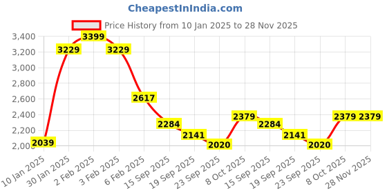 myntra.com MULTI SHADES Men Ethnic Motifs Embellished Thread Work Kurta multi shades Price History Graph from 10 Jan 2025 to 28 Nov 2025