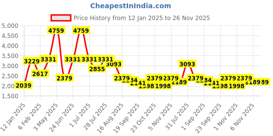 myntra.com MULTI SHADES Men Ethnic Motifs Embellished Thread Work Kurta multi shades Price History Graph from 12 Jan 2025 to 25 Nov 2025
