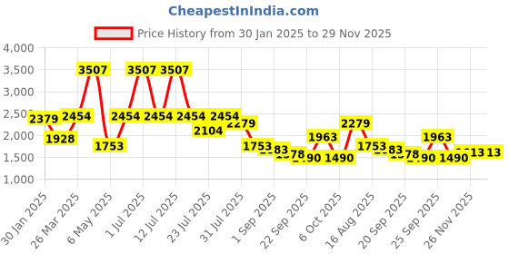 myntra.com MULTI SHADES Men Ethnic Motifs Embellished Thread Work Kurta multi shades Price History Graph from 30 Jan 2025 to 28 Nov 2025