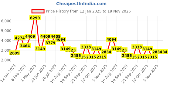 myntra.com MULTI SHADES Men Ethnic Motifs Embellished Thread Work Kurta multi shades Price History Graph from 12 Jan 2025 to 19 Nov 2025