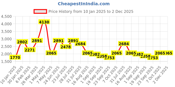 myntra.com MULTI SHADES Men Ethnic Motifs Embellished Thread Work Kurta multi shades Price History Graph from 10 Jan 2025 to 2 Dec 2025