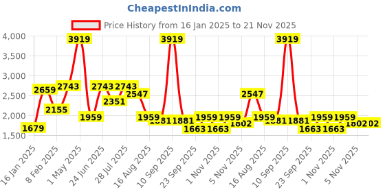 myntra.com MULTI SHADES Men Ethnic Motifs Embellished Thread Work Kurta multi shades Price History Graph from 16 Jan 2025 to 20 Nov 2025