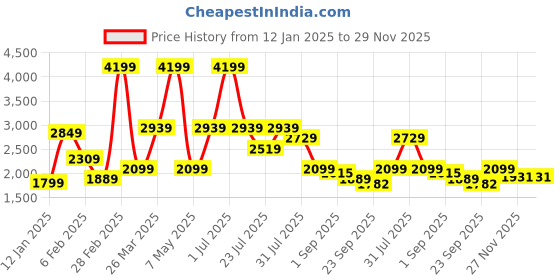 myntra.com MULTI SHADES Men Ethnic Motifs Embellished Thread Work Kurta multi shades Price History Graph from 12 Jan 2025 to 29 Nov 2025