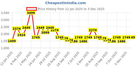 myntra.com MULTI SHADES Men Ethnic Motifs Embellished Thread Work Kurta multi shades Price History Graph from 12 Jan 2025 to 2 Dec 2025