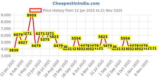 myntra.com MULTI SHADES Men Ethnic Motifs Embellished Thread Work Kurta multi shades Price History Graph from 12 Jan 2025 to 20 Nov 2025