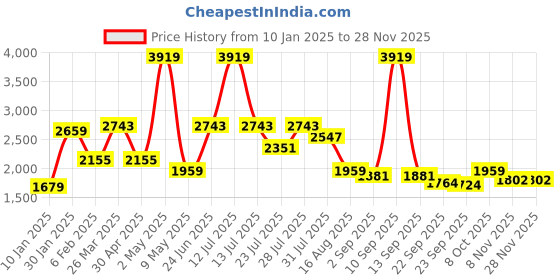 myntra.com MULTI SHADES Men Ethnic Motifs Embellished Thread Work Kurta multi shades Price History Graph from 10 Jan 2025 to 26 Nov 2025