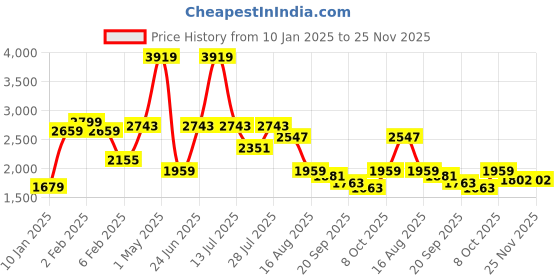myntra.com MULTI SHADES Men Ethnic Motifs Embellished Thread Work Kurta multi shades Price History Graph from 10 Jan 2025 to 25 Nov 2025