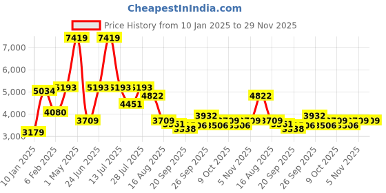 myntra.com MULTI SHADES Men Ethnic Motifs Embellished Thread Work Kurta multi shades Price History Graph from 10 Jan 2025 to 28 Nov 2025