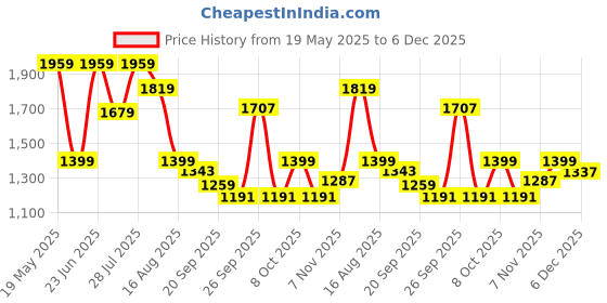 myntra.com MULTI SHADES Men Ethnic Motifs Embroidered Thread Work Straight Kurta multi shades Price History Graph from 19 May 2025 to 6 Dec 2025