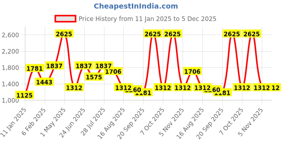 myntra.com MULTI SHADES Men Ethnic Motifs Kurta multi shades Price History Graph from 11 Jan 2025 to 5 Dec 2025