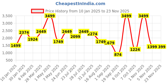 myntra.com MULTI SHADES Men Ethnic Motifs Printed Mirror Work Kurta multi shades Price History Graph from 10 Jan 2025 to 22 Nov 2025