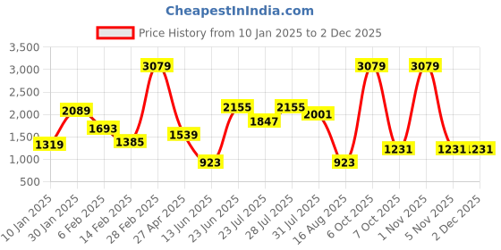 myntra.com MULTI SHADES Men Ethnic Motifs Printed Thread Work Kurta multi shades Price History Graph from 10 Jan 2025 to 2 Dec 2025