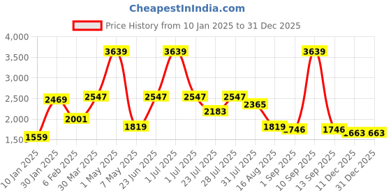 myntra.com MULTI SHADES Men Ethnic Motifs Thread Work Kurta multi shades Price History Graph from 10 Jan 2025 to 31 Dec 2025