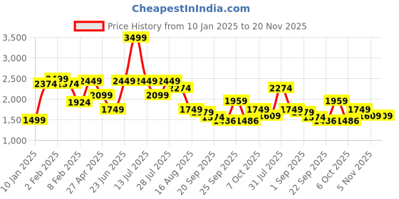 myntra.com MULTI SHADES Men Ethnic Motifs Thread Work Kurta multi shades Price History Graph from 10 Jan 2025 to 20 Nov 2025