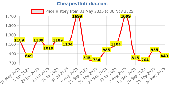 myntra.com MULTI SHADES Men Floral Embroidered Regular Straight Above Knee Kurta with Thread Work multi shades Price History Graph from 31 May 2025 to 30 Nov 2025
