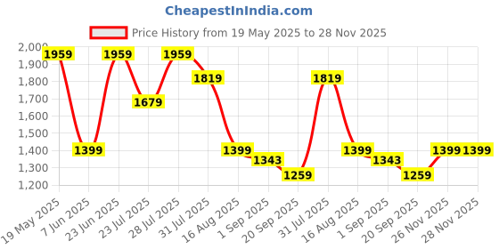 myntra.com MULTI SHADES Men Geometric Printed Thread Work Pastels Kurta multi shades Price History Graph from 19 May 2025 to 27 Nov 2025