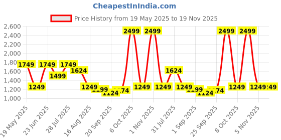 myntra.com MULTI SHADES Men Geometric Printed Thread Work Pastels Kurta multi shades Price History Graph from 19 May 2025 to 19 Nov 2025