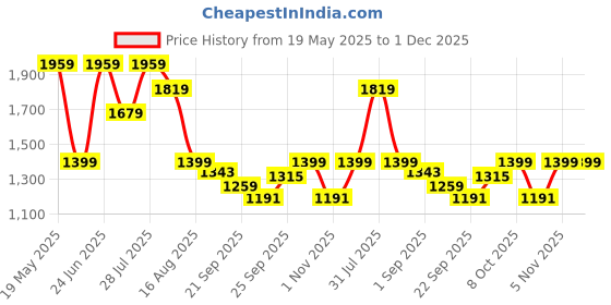myntra.com MULTI SHADES Men Geometric Thread Work Pastels Kurta multi shades Price History Graph from 19 May 2025 to 1 Dec 2025