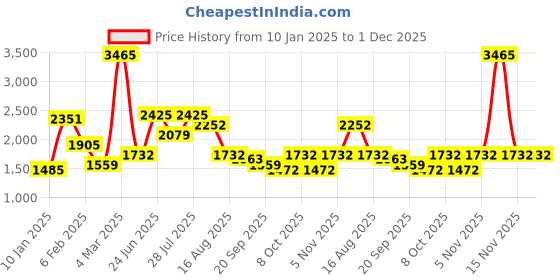 myntra.com MULTI SHADES Men Kurta multi shades Price History Graph from 10 Jan 2025 to 1 Dec 2025