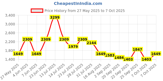 myntra.com MULTI SHADES Men Kurta with Pyjamas Sets multi shades Price History Graph from 27 May 2025 to 7 Oct 2025