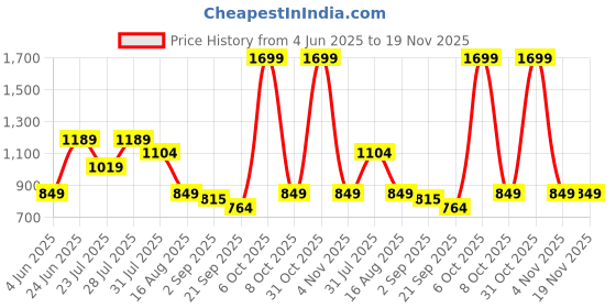 myntra.com MULTI SHADES Men Mandarin Collar Kurta multi shades Price History Graph from 4 Jun 2025 to 19 Nov 2025
