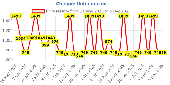 myntra.com MULTI SHADES Men Mandarin Collar Kurta multi shades Price History Graph from 14 May 2025 to 5 Dec 2025
