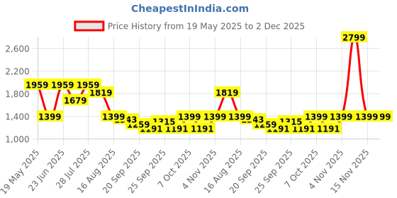 myntra.com MULTI SHADES Men Mandarin Collar Thread Work Pastels Kurta multi shades Price History Graph from 19 May 2025 to 1 Dec 2025