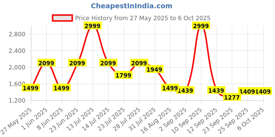 myntra.com MULTI SHADES Men Printed Pure Cotton Kurta with Pyjama multi shades Price History Graph from 27 May 2025 to 4 Oct 2025