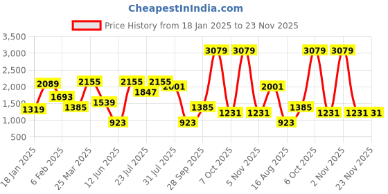 myntra.com MULTI SHADES Men Printed Regular Pure Cotton Kurta with Trousers multi shades Price History Graph from 18 Jan 2025 to 23 Nov 2025