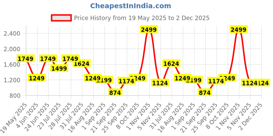 myntra.com MULTI SHADES Men Quirky Printed Thread Work Pastels Kurta multi shades Price History Graph from 19 May 2025 to 2 Dec 2025