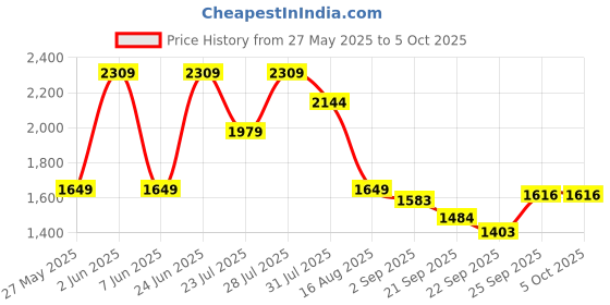 myntra.com MULTI SHADES Men Regular Kurta & Pyjamas Set multi shades Price History Graph from 27 May 2025 to 5 Oct 2025