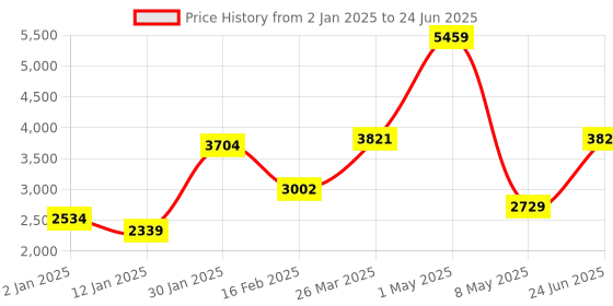 myntra.com MULTI SHADES Men Regular Kurta with Pyjamas multi shades Price History Graph from 2 Jan 2025 to 24 Jun 2025
