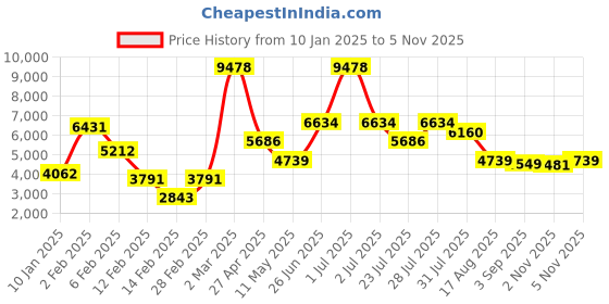 myntra.com MULTI SHADES Men Regular Kurta with Pyjamas multi shades Price History Graph from 10 Jan 2025 to 2 Nov 2025