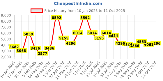 myntra.com MULTI SHADES Men Regular Kurta with Pyjamas multi shades Price History Graph from 10 Jan 2025 to 6 Oct 2025