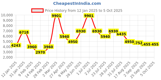 myntra.com MULTI SHADES Men Regular Kurta with Pyjamas multi shades Price History Graph from 12 Jan 2025 to 4 Oct 2025