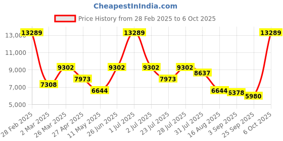 myntra.com MULTI SHADES Men Regular Kurta with Pyjamas multi shades Price History Graph from 28 Feb 2025 to 6 Oct 2025