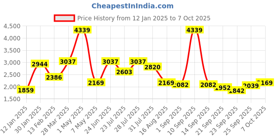 myntra.com MULTI SHADES Men Regular Kurta with Pyjamas multi shades Price History Graph from 12 Jan 2025 to 7 Oct 2025